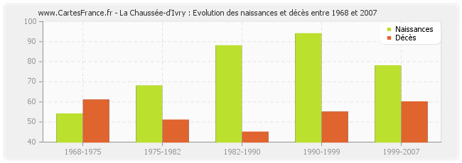La Chaussée-d'Ivry : Evolution des naissances et décès entre 1968 et 2007